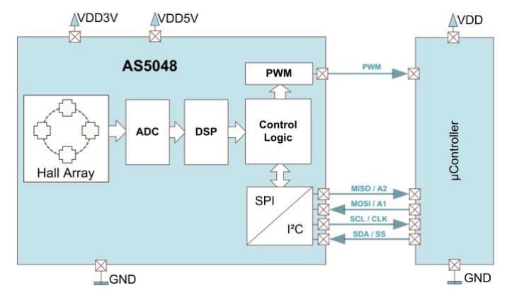 Block Diagram - ams OSRAM AS5048 Magnetic Rotary Encoders